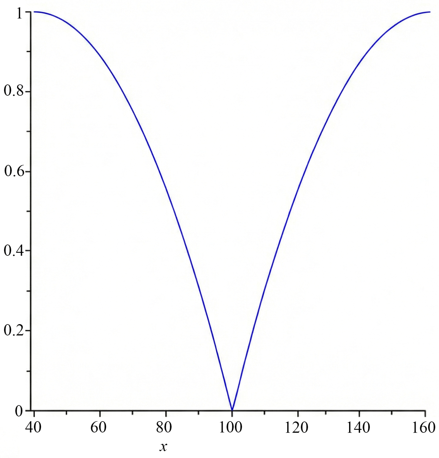 Figure 7: <p>Fuzzy subset 
            <math xmlns="http://www.w3.org/1998/Math/MathML" id="mm438">
              <semantics>
                <mrow>
                  <msubsup>
                    <mrow>
                      <mi>A</mi>
                    </mrow>
                    <mrow>
                      <mi>v</mi>
                      <mi>e</mi>
                      <mi>r</mi>
                      <mi>y</mi>
                      <mo>&nbsp;</mo>
                      <mi>i</mi>
                      <mi>n</mi>
                      <mi>t</mi>
                      <mi>e</mi>
                      <mi>l</mi>
                      <mi>l</mi>
                      <mi>i</mi>
                      <mi>g</mi>
                      <mi>e</mi>
                      <mi>n</mi>
                      <mi>t</mi>
                    </mrow>
                    <mrow>
                      <mi>C</mi>
                    </mrow>
                  </msubsup>
                </mrow>
              </semantics>
            </math>
           representing the linguistic variable very intelligent.</p>