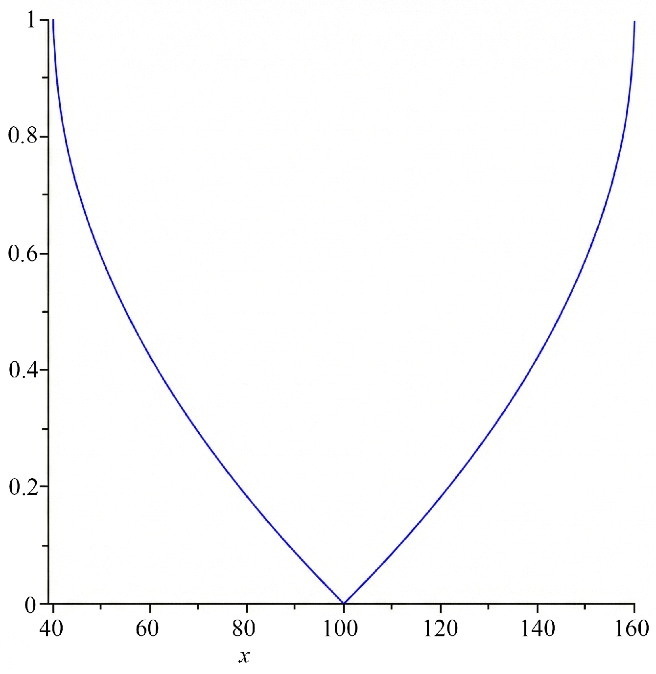 Figure 8: <p>Fuzzy subset 
              <math xmlns="http://www.w3.org/1998/Math/MathML" id="mm439">
                <semantics>
                  <mrow>
                    <msubsup>
                      <mrow>
                        <mi>A</mi>
                      </mrow>
                      <mrow>
                        <mi>m</mi>
                        <mi>o</mi>
                        <mi>r</mi>
                        <mi>e</mi>
                        <mo>&nbsp;</mo>
                        <mi>o</mi>
                        <mi>r</mi>
                        <mo>&nbsp;</mo>
                        <mi>l</mi>
                        <mi>e</mi>
                        <mi>s</mi>
                        <mi>s</mi>
                        <mo>&nbsp;</mo>
                        <mi>i</mi>
                        <mi>n</mi>
                        <mi>t</mi>
                        <mi>e</mi>
                        <mi>l</mi>
                        <mi>l</mi>
                        <mi>i</mi>
                        <mi>g</mi>
                        <mi>e</mi>
                        <mi>n</mi>
                        <mi>t</mi>
                      </mrow>
                      <mrow>
                        <mi>C</mi>
                      </mrow>
                    </msubsup>
                  </mrow>
                </semantics>
              </math>
             representing the linguistic variable more or less intelligent.</p>