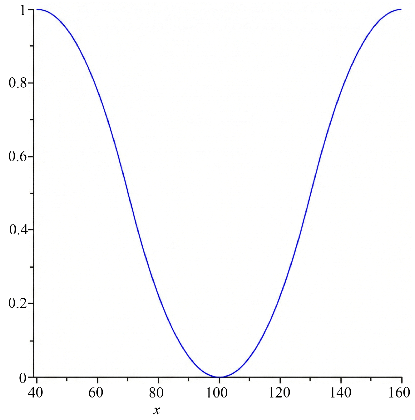 Figure 9: <p>Fuzzy subset 
              <math xmlns="http://www.w3.org/1998/Math/MathML" id="mm440">
                <semantics>
                  <mrow>
                    <msubsup>
                      <mrow>
                        <mi>A</mi>
                      </mrow>
                      <mrow>
                        <mi>i</mi>
                        <mi>n</mi>
                        <mi>d</mi>
                        <mi>e</mi>
                        <mi>e</mi>
                        <mi>d</mi>
                        <mo>&nbsp;</mo>
                        <mi>i</mi>
                        <mi>n</mi>
                        <mi>t</mi>
                        <mi>e</mi>
                        <mi>l</mi>
                        <mi>l</mi>
                        <mi>i</mi>
                        <mi>g</mi>
                        <mi>e</mi>
                        <mi>n</mi>
                        <mi>t</mi>
                      </mrow>
                      <mrow>
                        <mi>C</mi>
                      </mrow>
                    </msubsup>
                  </mrow>
                </semantics>
              </math>
             representing the linguistic variable indeed.</p>
