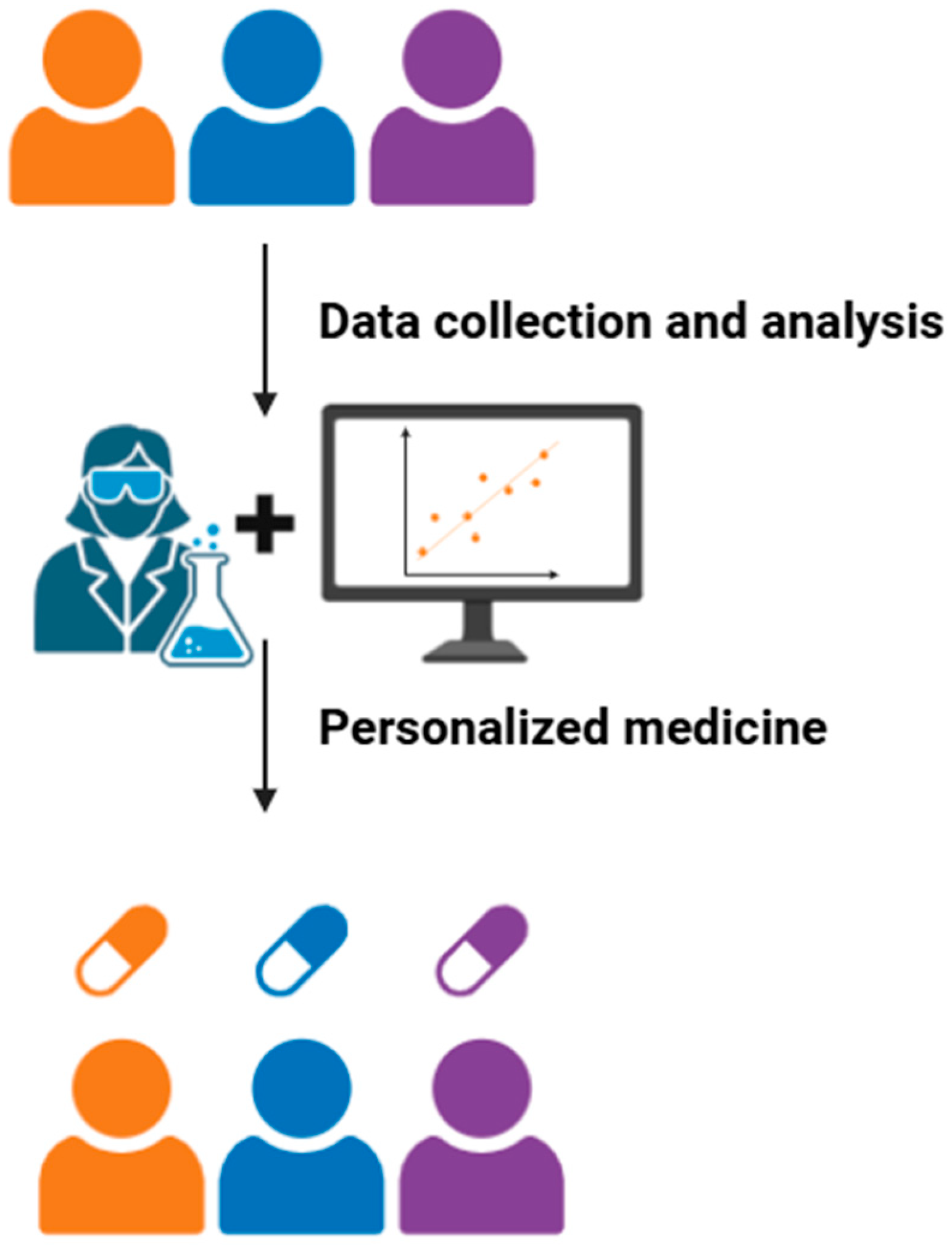 Figure 2: <p>Personalized medicine framework integrating genetic, environmental, and lifestyle variables.</p>