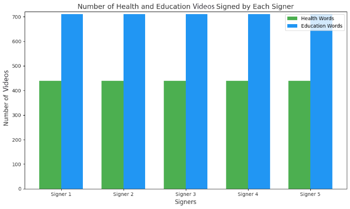 Figure 2: <p>Distribution of videos signed by each signer per category.</p>