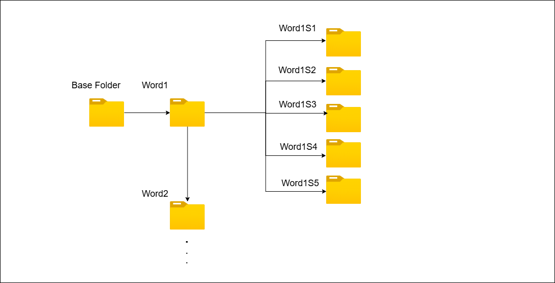 Figure 3: <p>Hierarchical representation of dataset structure.</p>