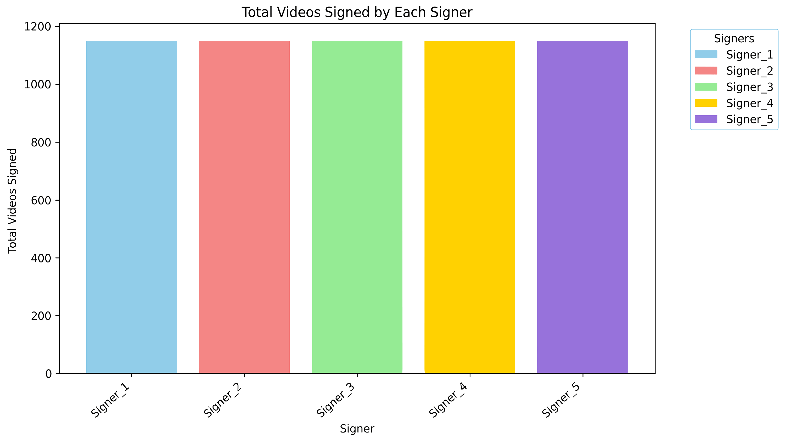 Figure 4: <p>Total number of videos signed by each signer.</p>