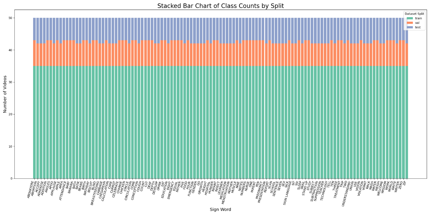 Figure 6: <p>Illustrates the distribution of videos across the splits, confirming class and signer balance.</p>