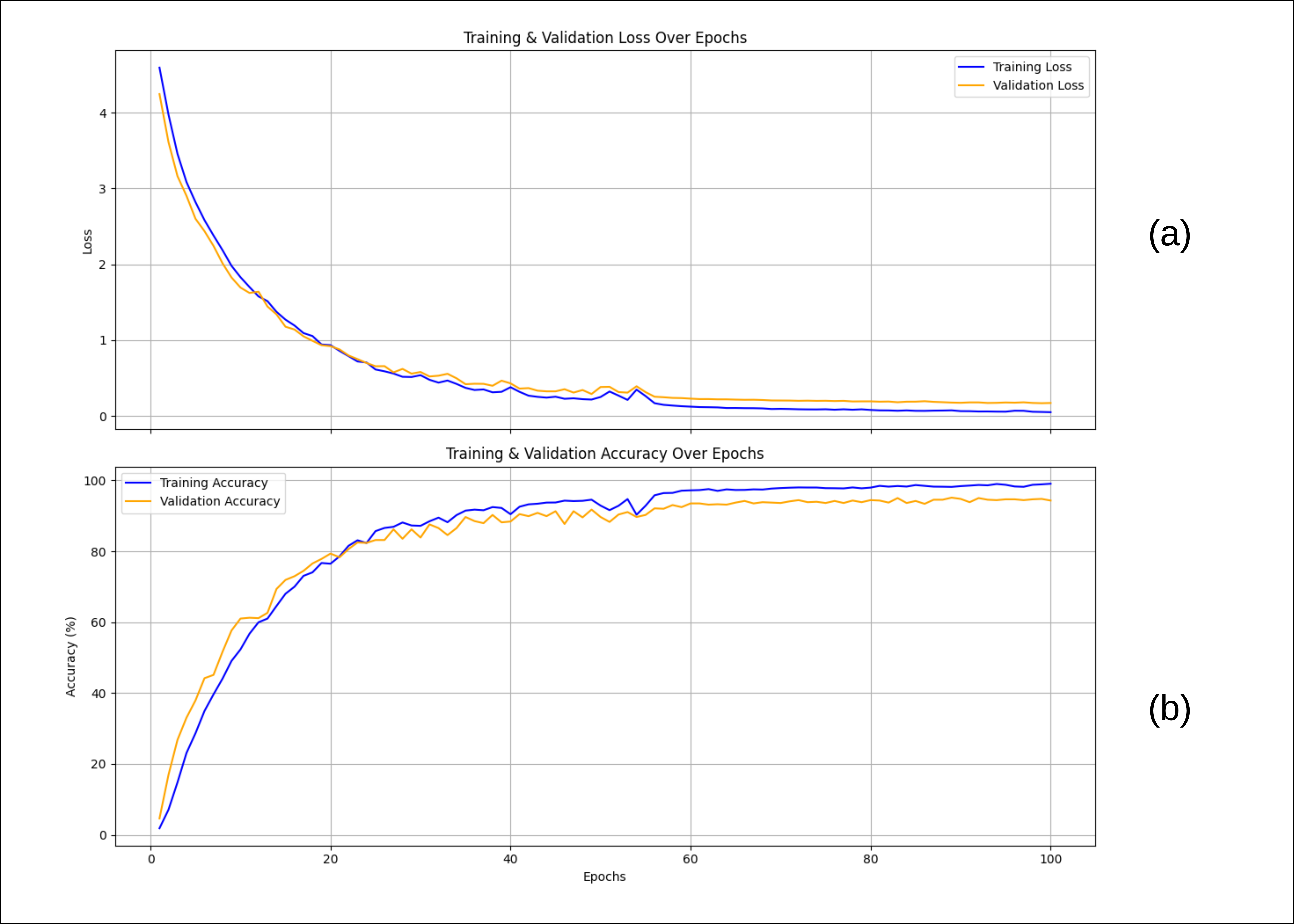 Figure 7: <p>Training and validation accuracy and loss curves for the proposed attention-based LSTM model (<strong>a</strong>) Loss  and (<strong>b</strong>) Accuracy.</p>