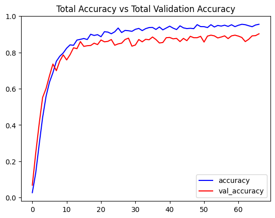 Figure 8: <p>Training and validation accuracy curves for the ConvLSTM baseline model.</p>