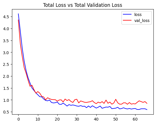 Figure 9: <p>Loss and validation loss curves for the ConvLSTM baseline model.</p>