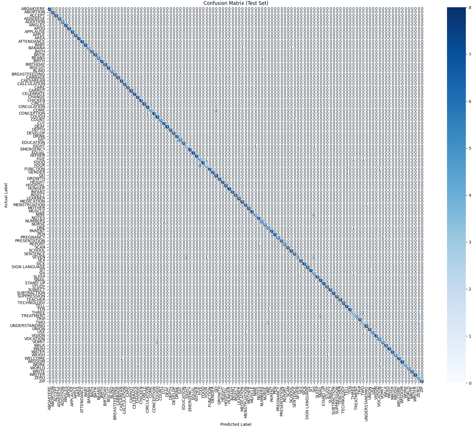 Figure 10: <p>Confusion matrix for the proposed sign language recognition model.</p>