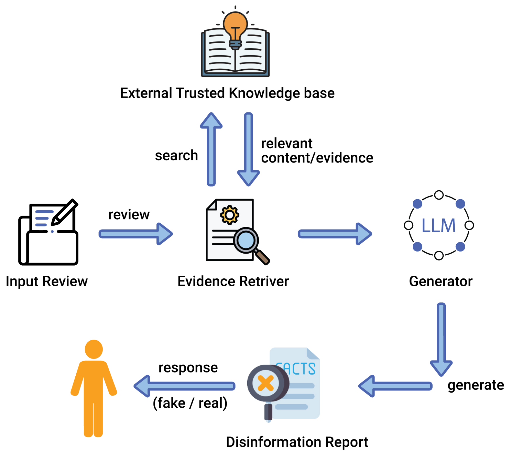 Figure 2: <p>RAG Workflow in Disinformation Detection.</p>