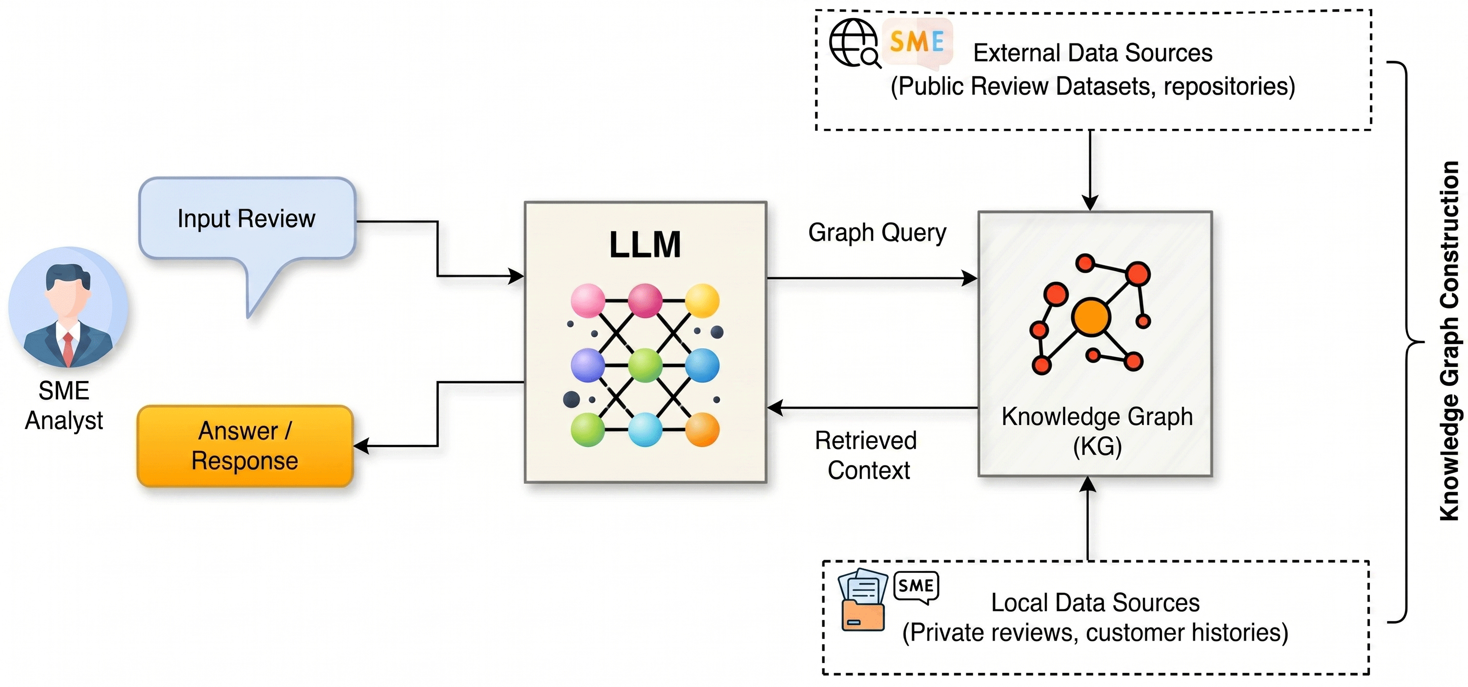 Figure 3: <p>GraphRAG Workflow for Fake Product Review Detection in the context of SMEs.</p>