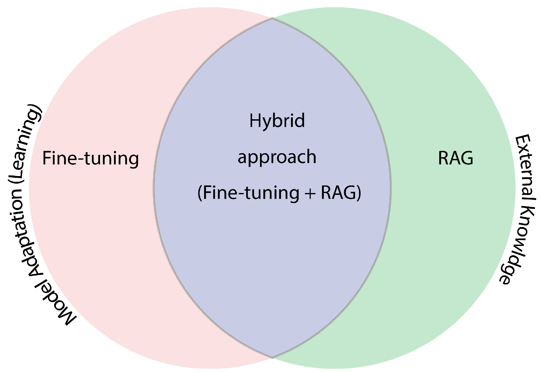 Figure 4: <p>Hybrid Approach.</p>