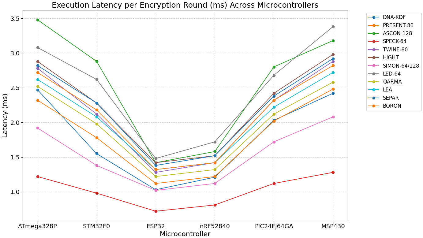 Figure 1: <p>Execution latency/time per encryption round (ms) across different MCUs.</p>
