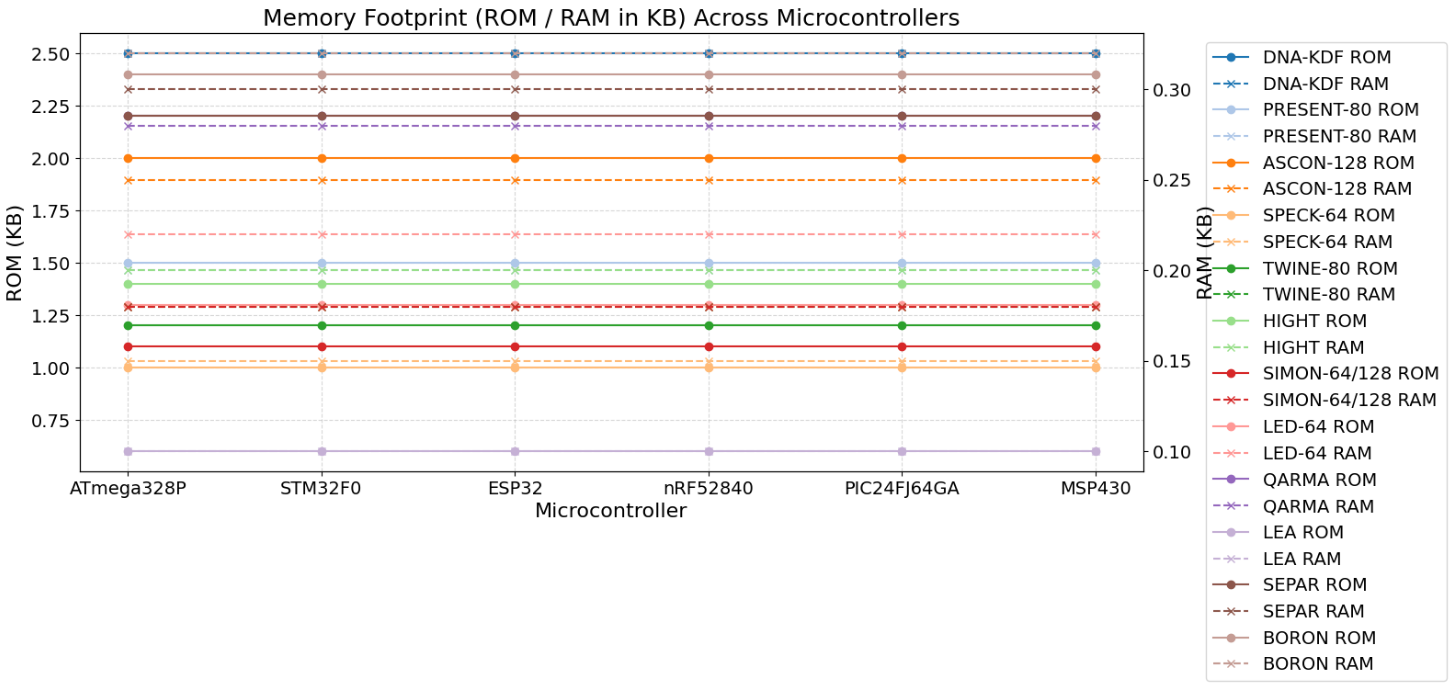 Figure 2: <p>Memory footprint (ROM/RAM in kilobytes) across MCUs.</p>