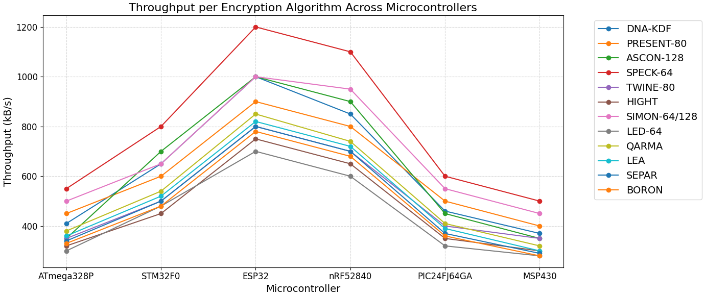 Figure 3: <p>Throughput (kB/s) across MCUs.</p>