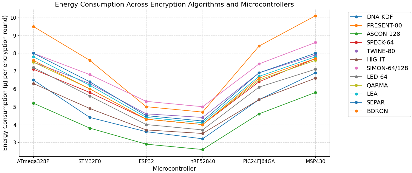 Figure 4: <p>Energy consumption (&mu;J per encryption round) across MCUs.</p>