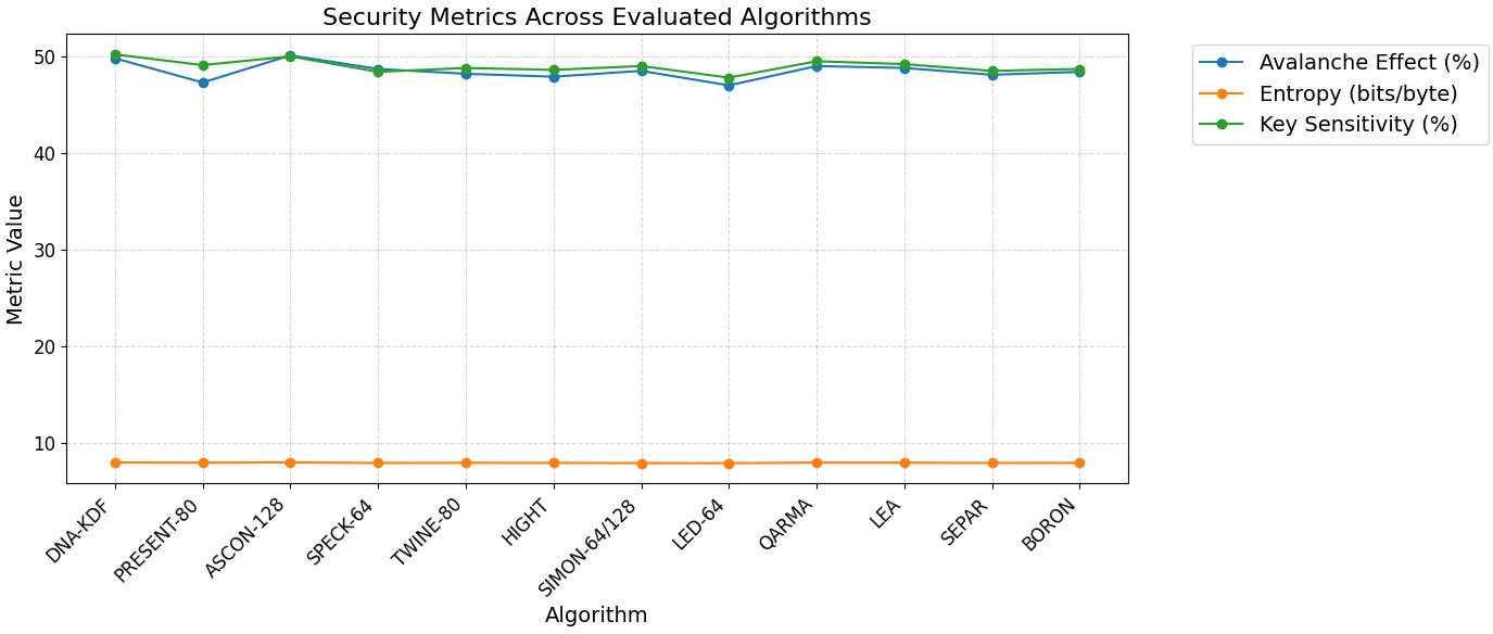 Figure 5: <p>Security metrics of evaluated algorithms.</p>