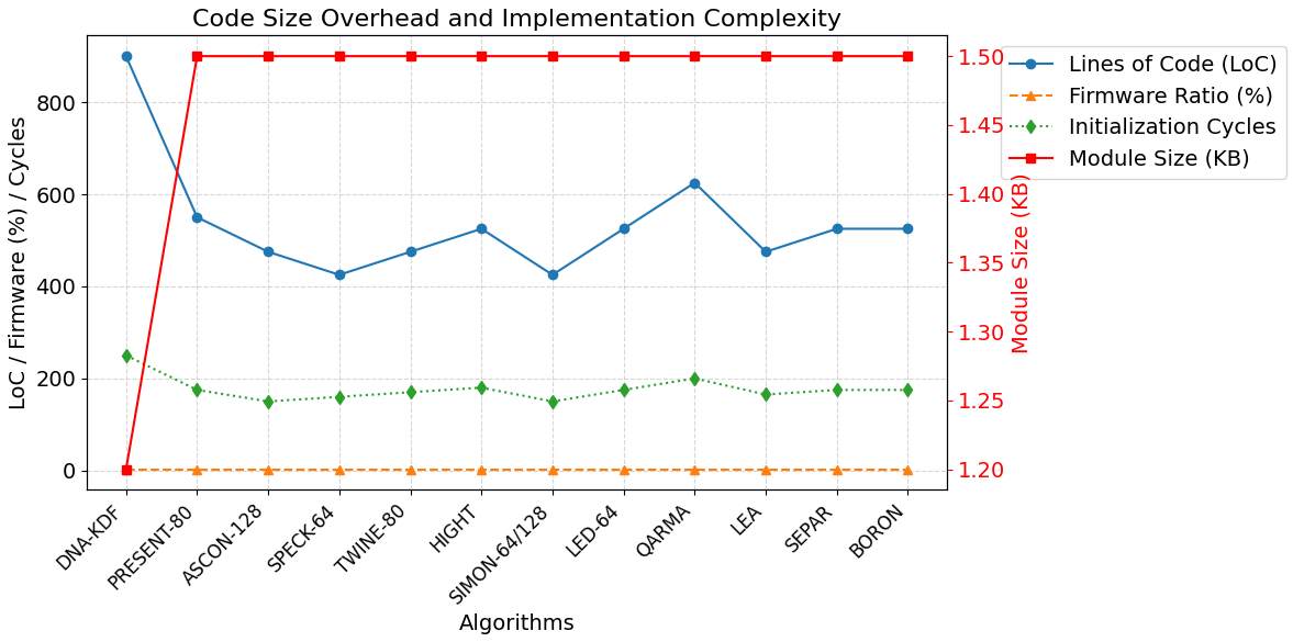 Figure 6: <p>Code size overhead and implementation complexity.</p>