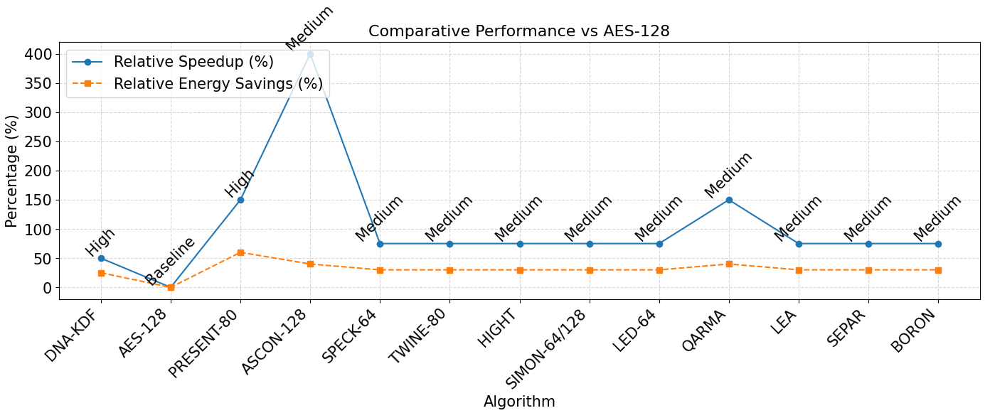 Figure 7: <p>Comparative performance with AES-128 baseline.</p>