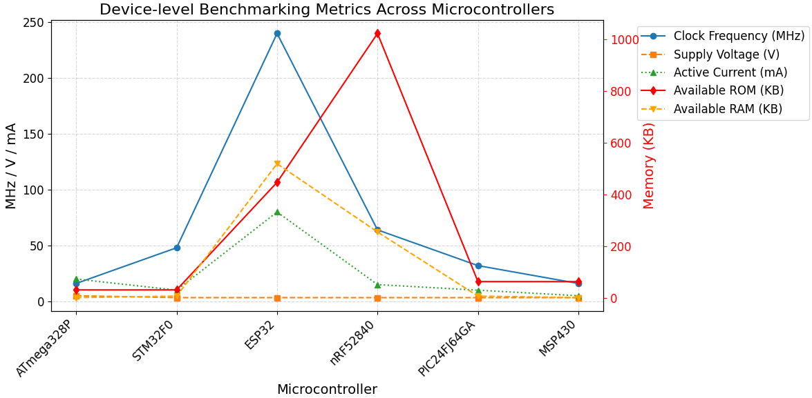 Figure 8: <p>Device-level benchmarking context across MCUs.</p>