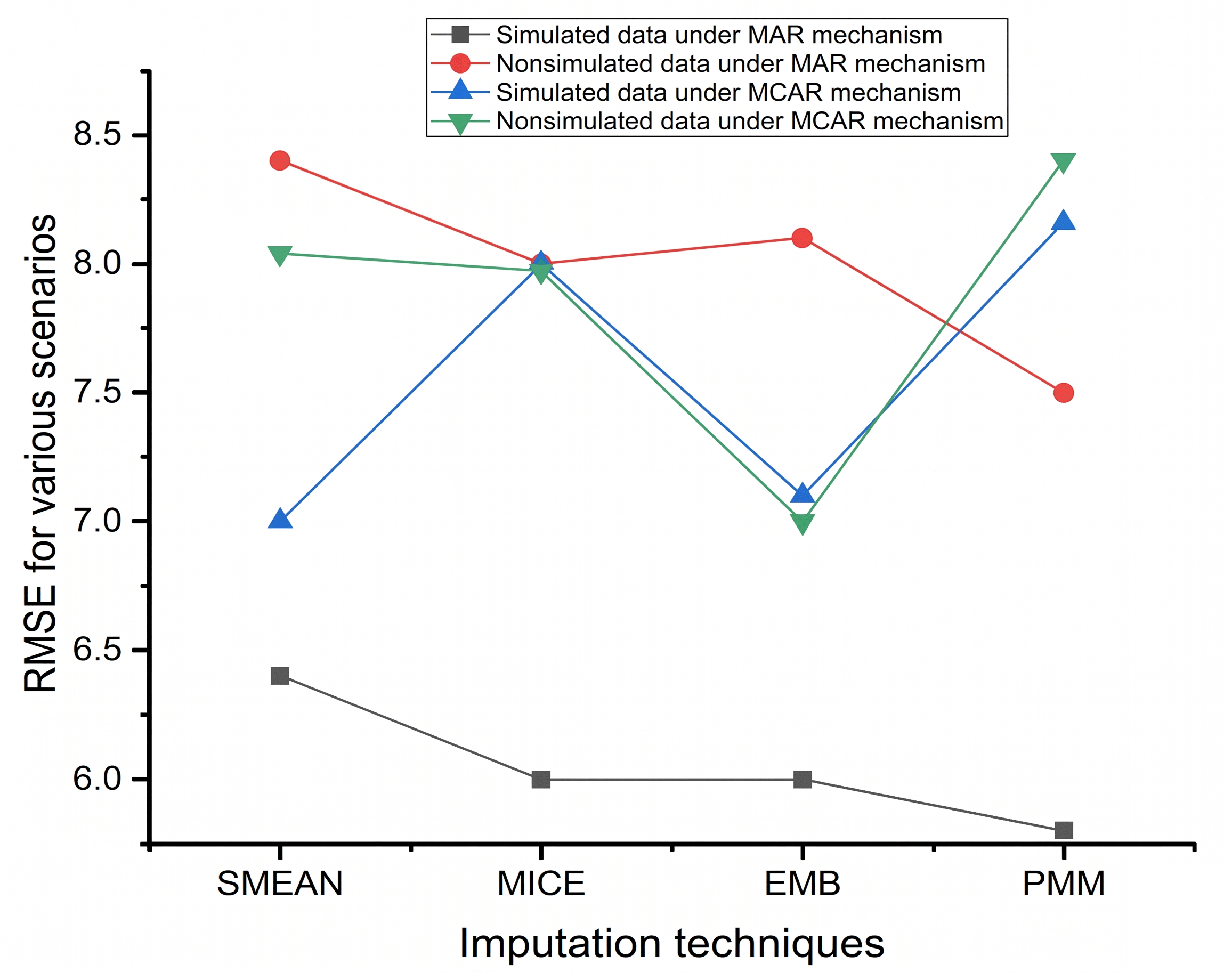 Figure 1: <p>Average RMSE values for simulated versus non-simulated imputed data.</p>