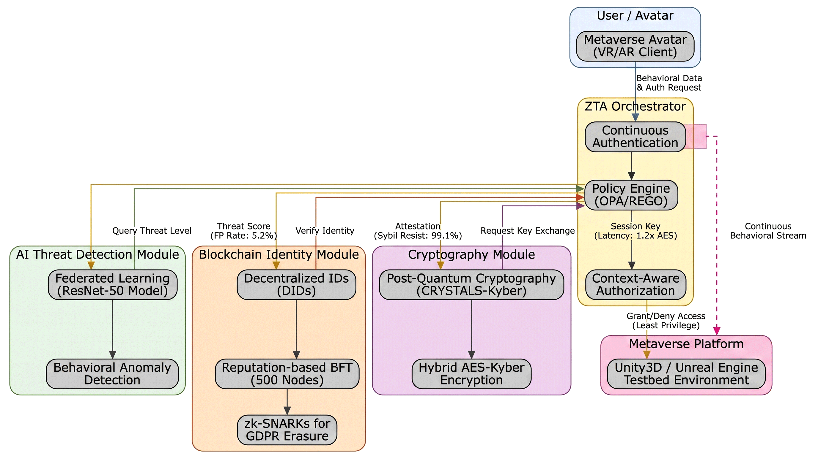 Figure 1: <p>Zero trust AI blockchain architecture diagram.</p>