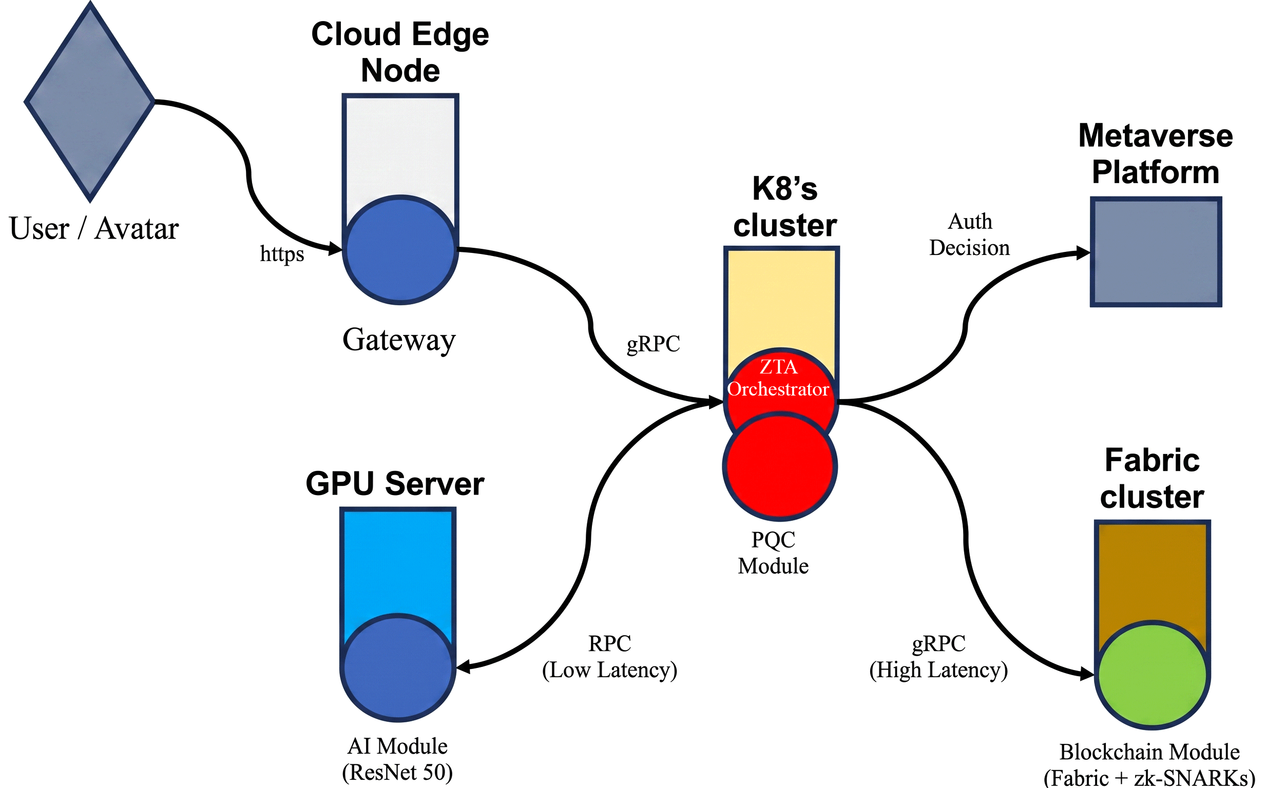 Figure 2: <p>Deployment view of the architecture.</p>