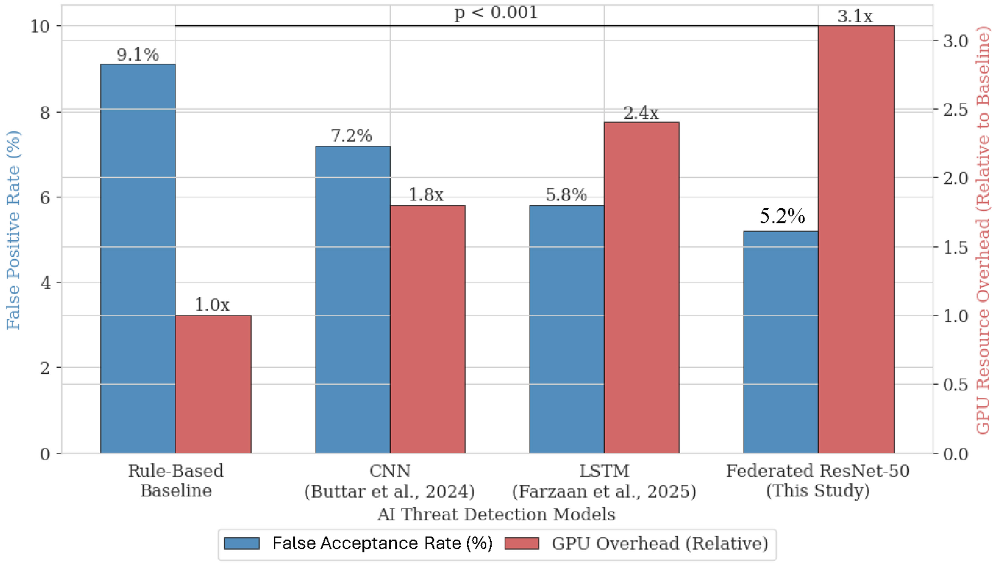 Figure 3: <p>AI threat detection: performance vs. resource overhead.</p>