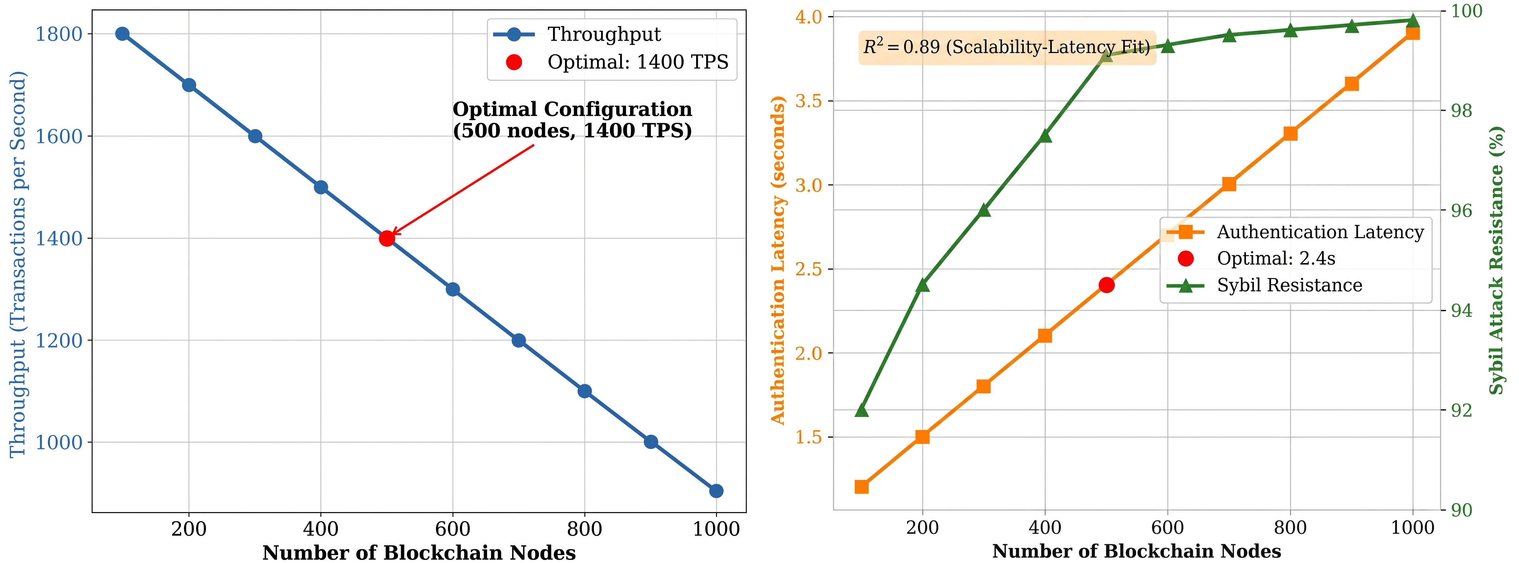 Figure 4: <p>Blockchain node scalability trade-offs: throughput, latency, and sybil resistance.</p>