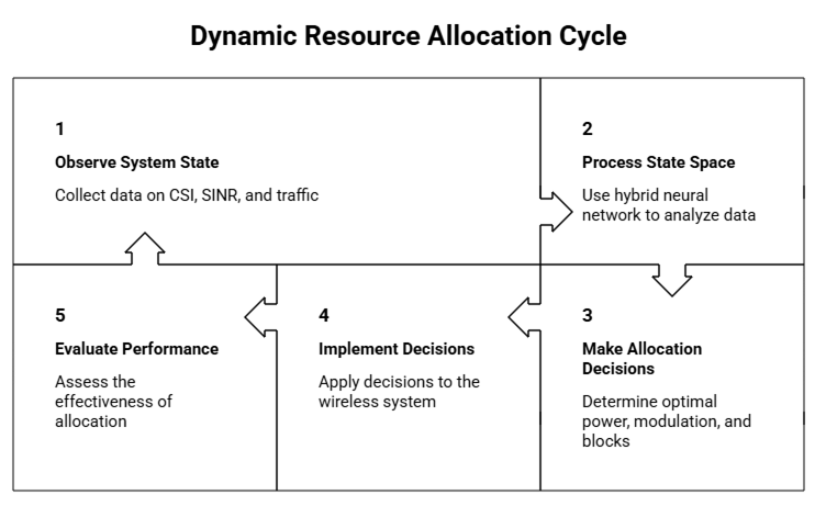 Figure 1: <p>Dynamic resource allocation cycle.</p>