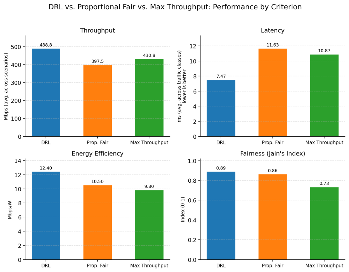 Figure 2: <p>DRL vs. Proportional fair scheduling.</p>