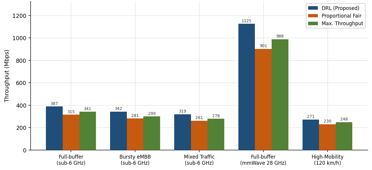 Figure 3: <p>Throughput comparison across schedulers and scenarios.</p>