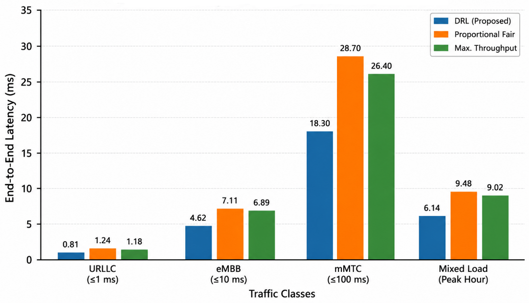 Figure 4: <p>Latency comparison across traffic classes.</p>