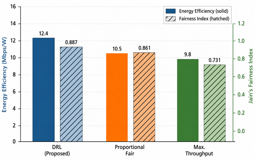 Figure 5: <p>Energy efficiency and fairness index by scheduler.</p>