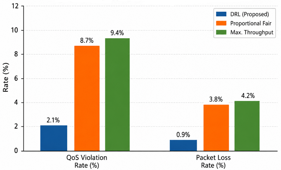 Figure 6: <p>QoS violation rate and packet loss rate.</p>