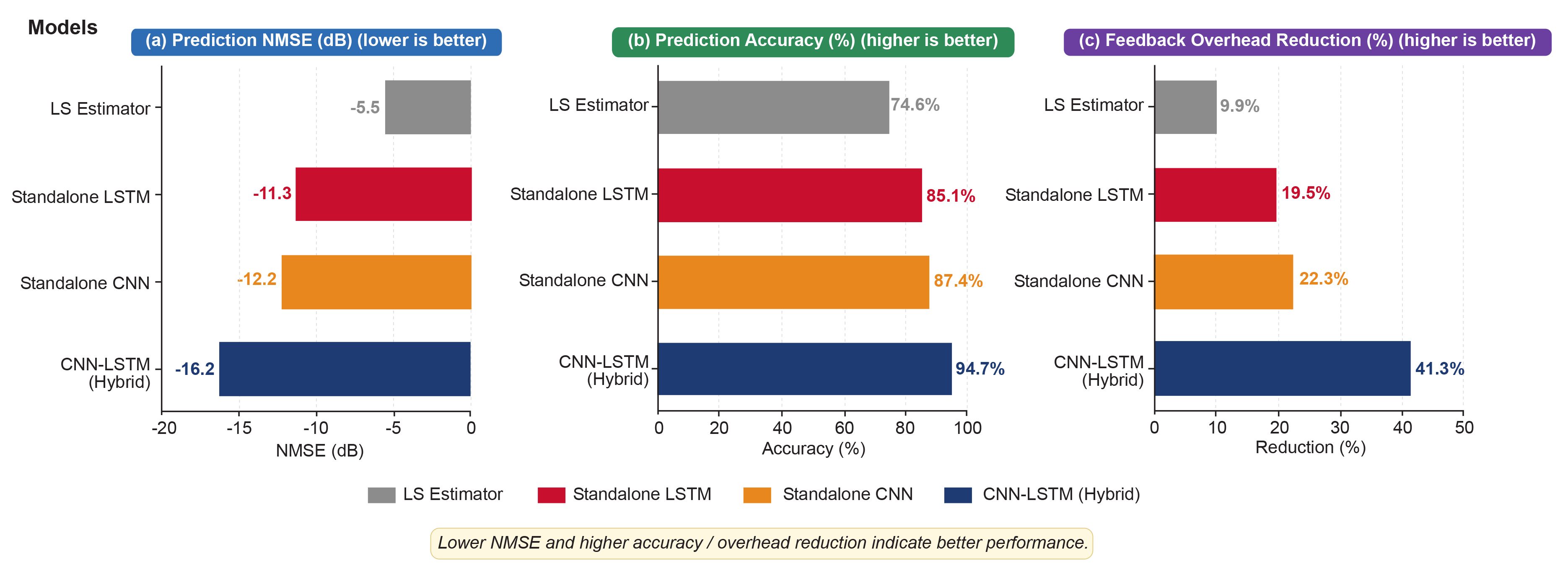 Figure 7: <p>Channel prediction model comparison.</p>