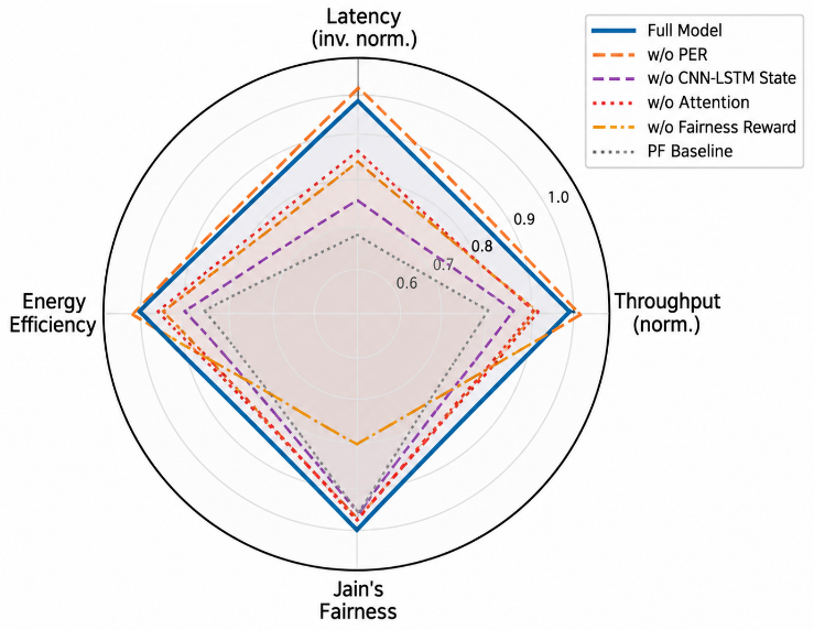 Figure 8: <p>Ablation study&mdash;normalized performance radar.</p>