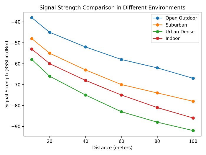 Figure 9: <p>Signal strength variation across different environments.</p>
