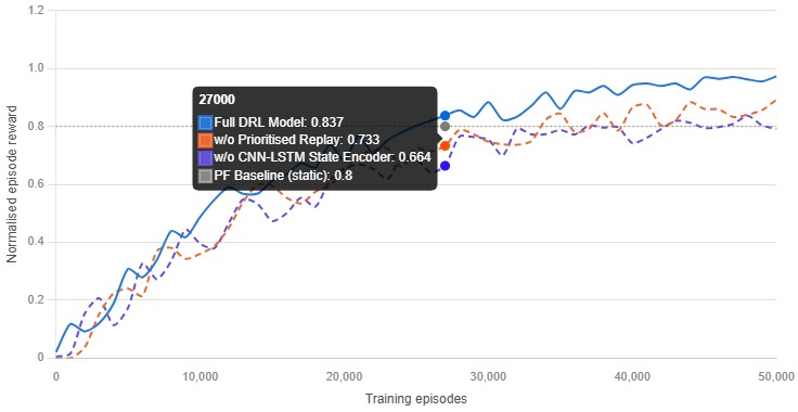 Figure 10: <p>DRL training convergence curves.</p>