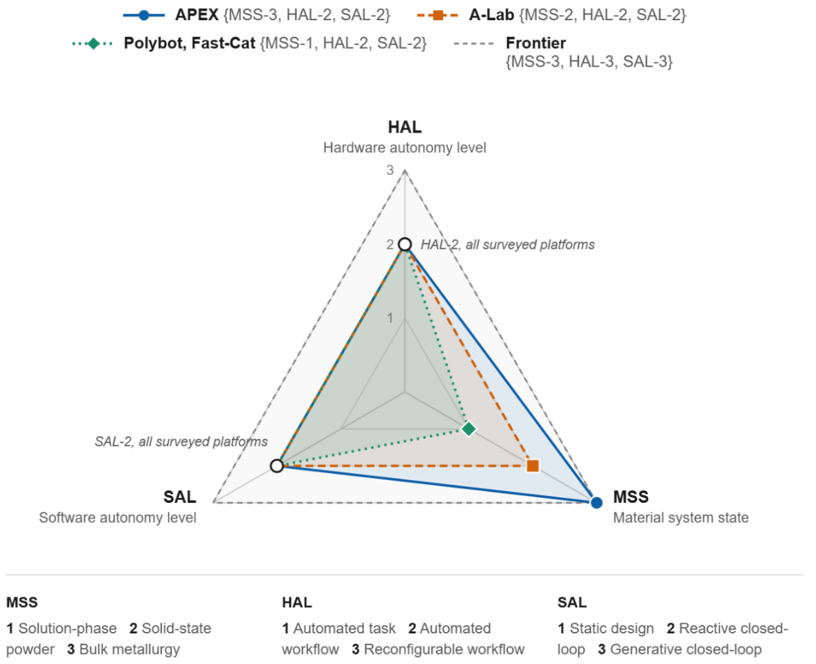 Figure 1: <p>A multidimensional mapping of extant self-driving laboratories using the proposed taxonomy encompassing Material System State (MSS), Hardware Autonomy Level (HAL), and Software Autonomy Level (SAL). Platforms processing solid-state materials and alloys (e.g., A-Lab, APEX) face higher mechatronic complexity (MSS-2 and MSS-3), while most current platforms operate at reactive closed-loop software autonomy (SAL-2).</p>
