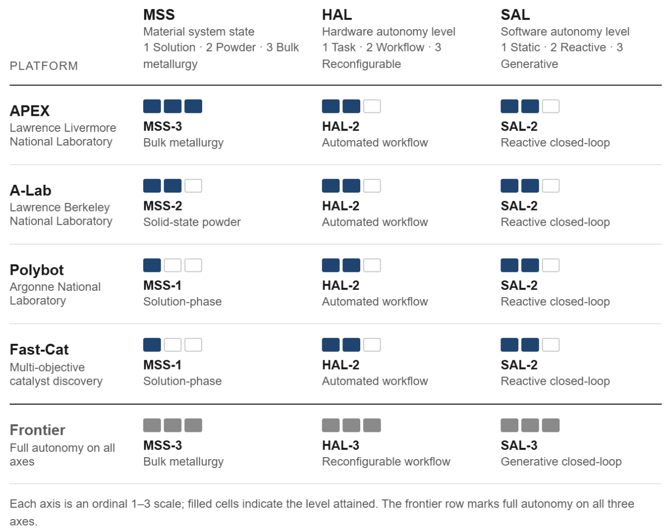 Figure 1: <p>A multidimensional mapping of extant self-driving laboratories using the proposed taxonomy encompassing Material System State (MSS), Hardware Autonomy Level (HAL), and Software Autonomy Level (SAL). Platforms processing solid-state materials and alloys (e.g., A-Lab, APEX) face higher mechatronic complexity (MSS-2 and MSS-3), while most current platforms operate at reactive closed-loop software autonomy (SAL-2).</p>