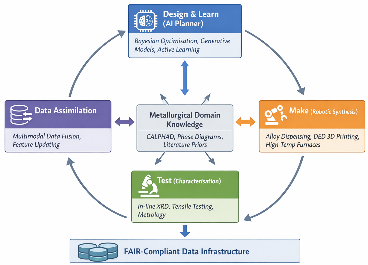 Figure 2: <p>The core closed-loop Design&ndash;Make&ndash;Test&ndash;Learn (DMTL) architecture of an AI-guided self-driving laboratory for metallurgy. Domain knowledge is continuously injected into the AI Planner, which orchestrates robotic synthesis and automated characterization.</p>