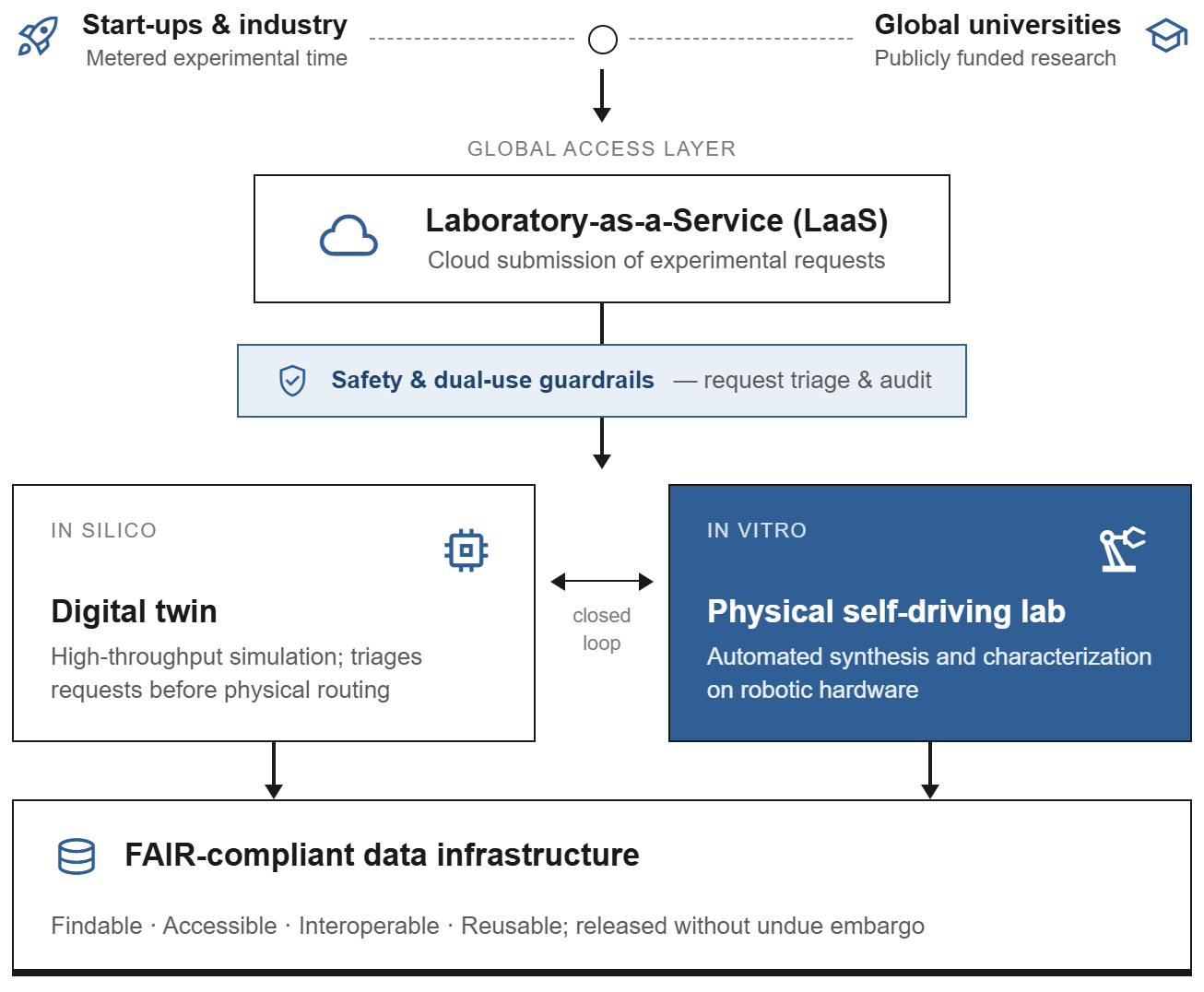 Figure 4: <p>A proposed future architecture for democratized materials discovery. By transitioning to a &lsquo;Laboratory-as-a-Service&rsquo; (LaaS) model, global researchers can submit experimental requests via cloud infrastructure, which are triaged by in silico digital twins before being routed to physical robotic hardware.</p>