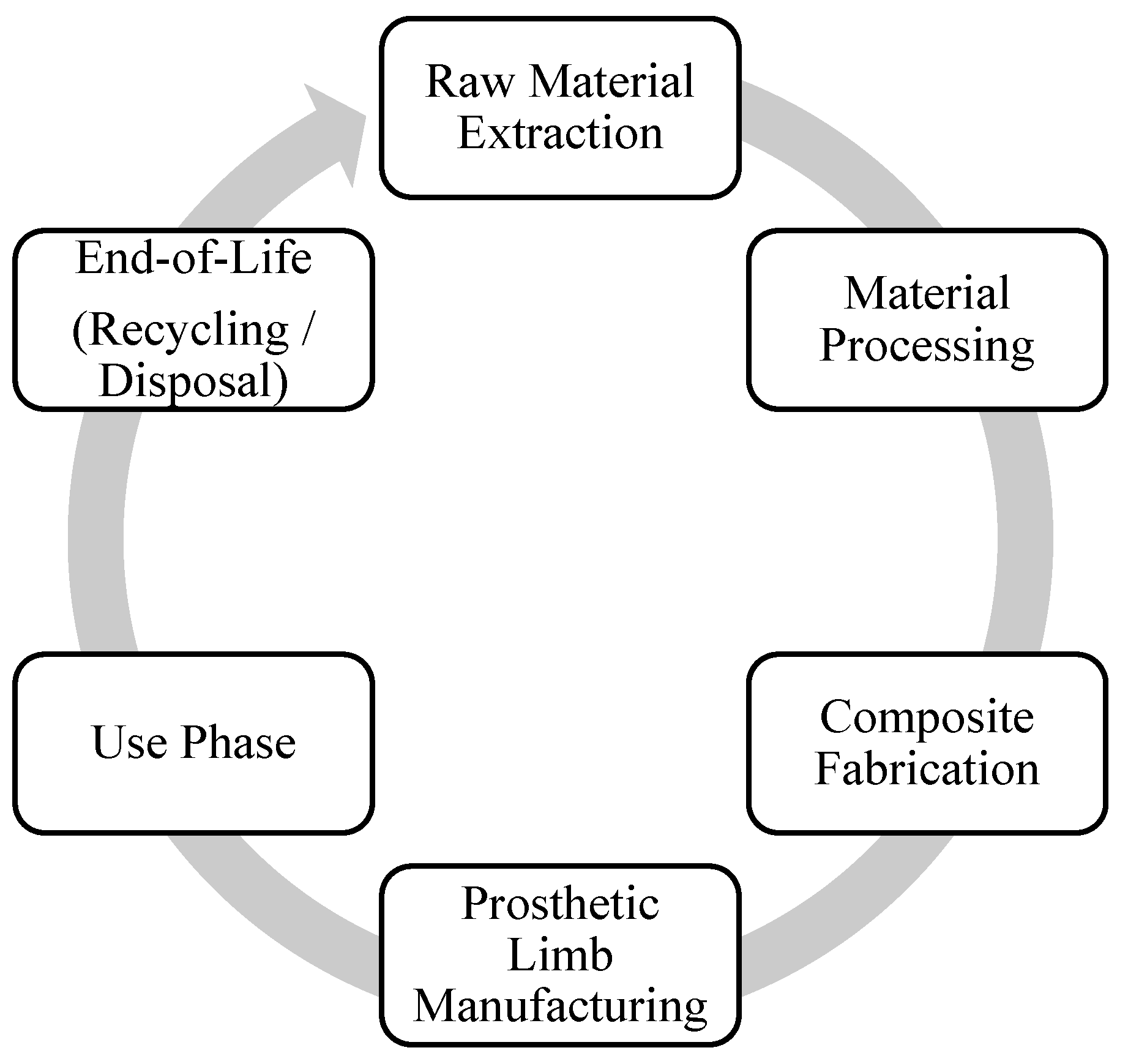 Figure 1: <p>General life cycle framework for prosthetic limb production.</p>