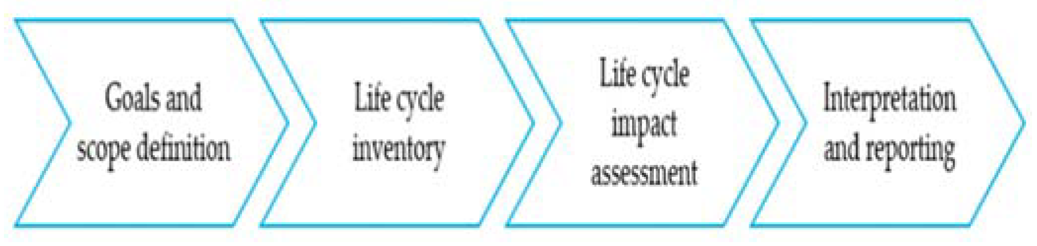 Figure 2: <p>The steps for conducting an Life Cycle Assessment (LCA). Adapted from [<a href="#ref1">1</a>] under license: CC BY 4.0.</p>