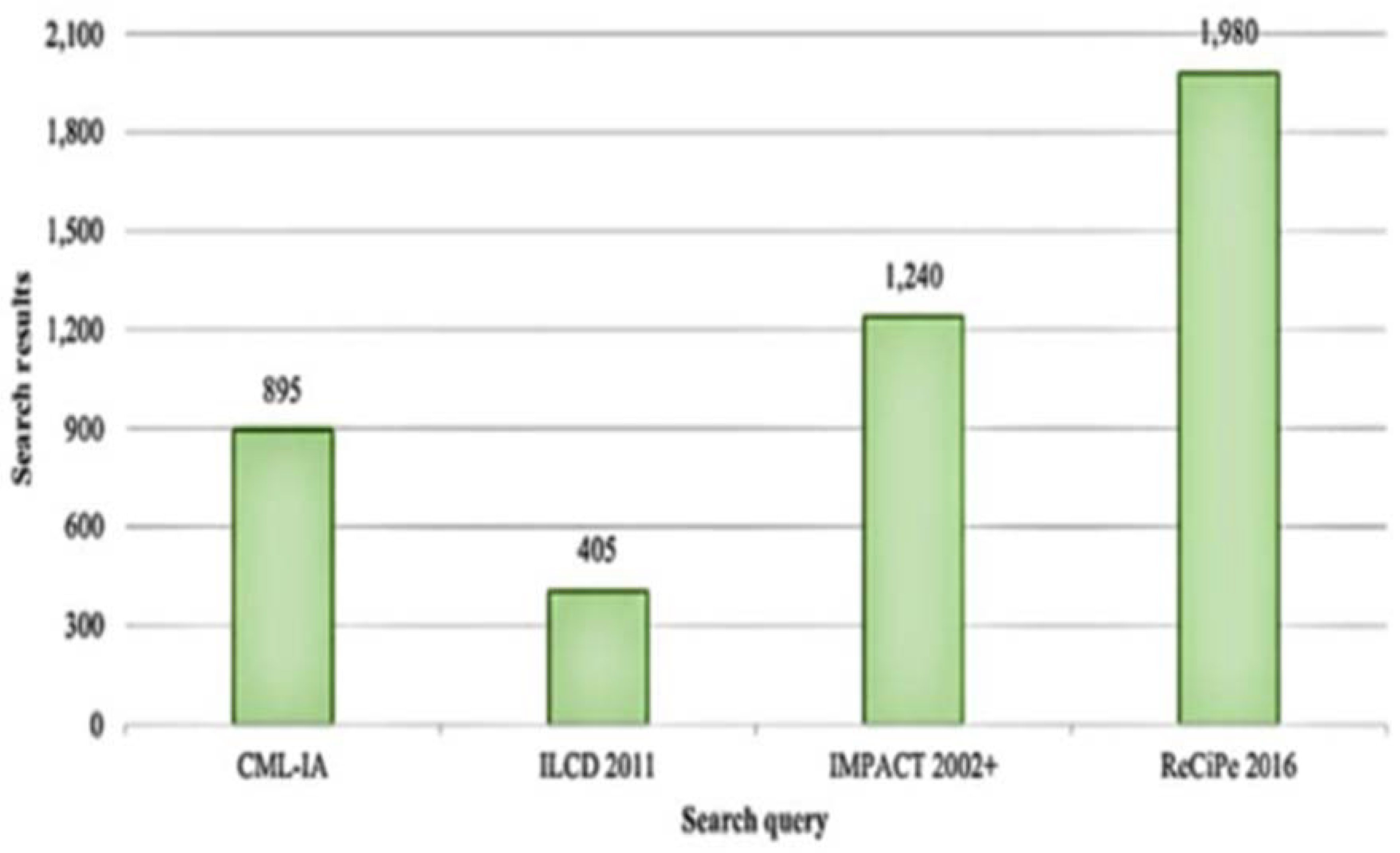 Figure 3: <p>Number of scientific articles published between 2020 and 2023 that employed each of these four Life Cycle Impact Assessment (LCIA) methods: ReCiPe 2016, ILCD 2011, CML-IA Baseline, and IMPACT 2002+. Reproduced from [<a href="#ref7">7</a>] under license: CC BY 4.0.</p>