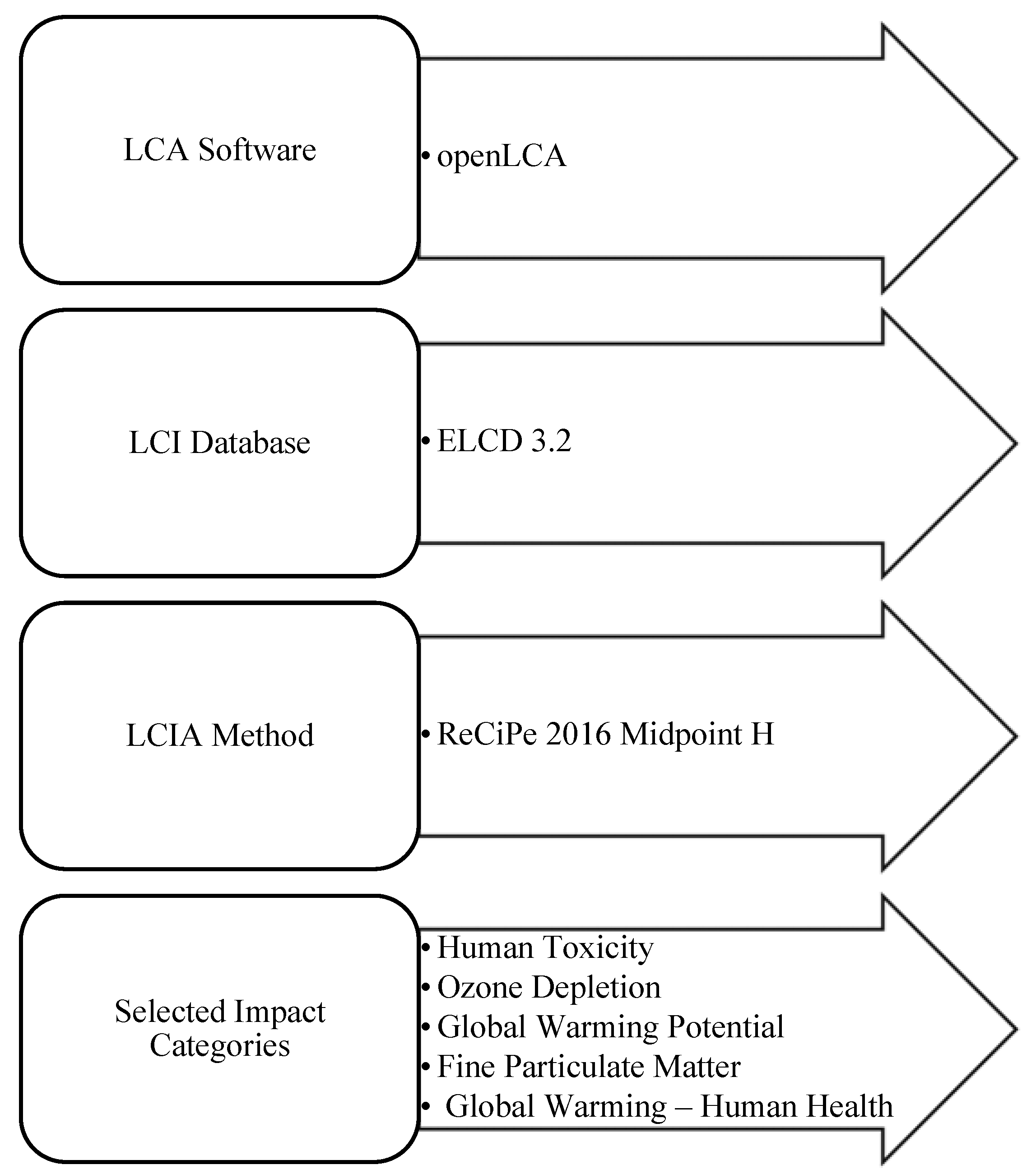 Figure 4: <p>General framework for the selection of Life Cycle Assessment (LCA) software, database, Life Cycle Impact Assessment (LCIA) method, and midpoint impact categories applied in LCA studies.</p>