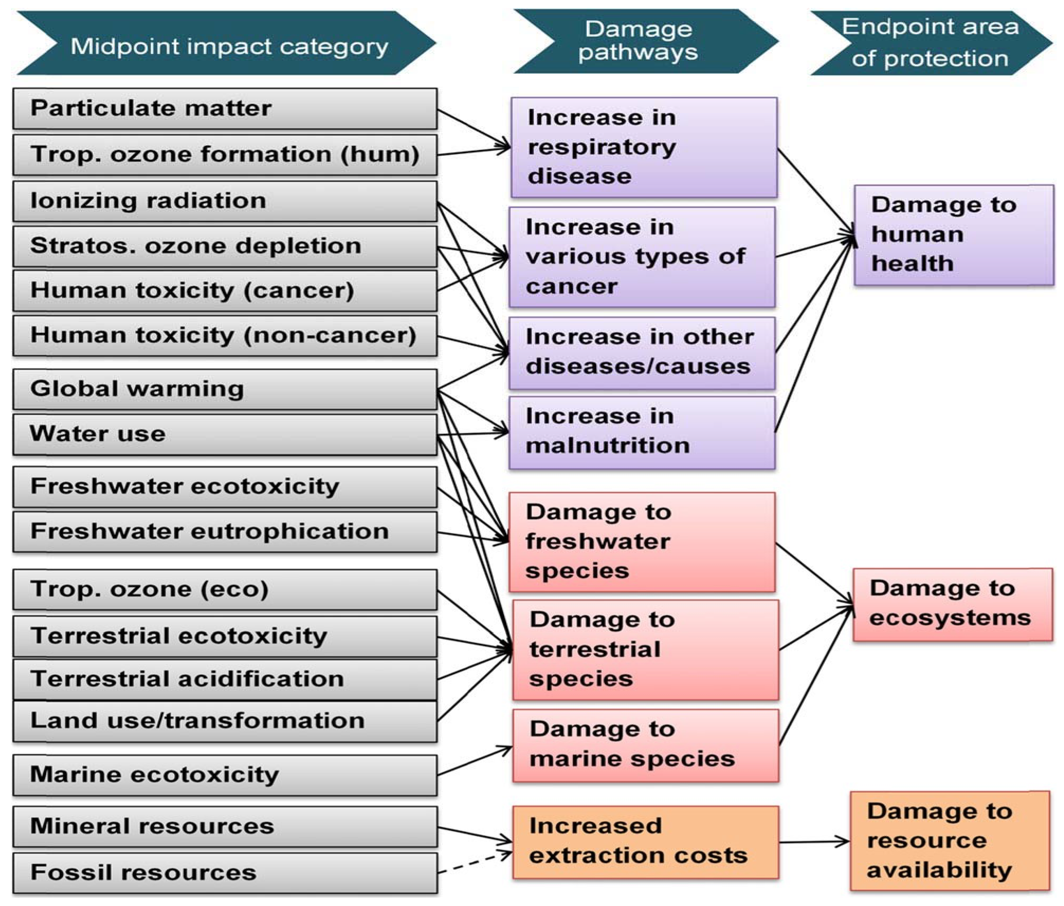 Figure 5: <p>An overview of the impact categories included in the ReCiPe 2016 methodology and their corresponding relevance to the areas of protection. Reproduced from [<a href="#ref6">6</a>] under license: CC BY 4.0.</p>