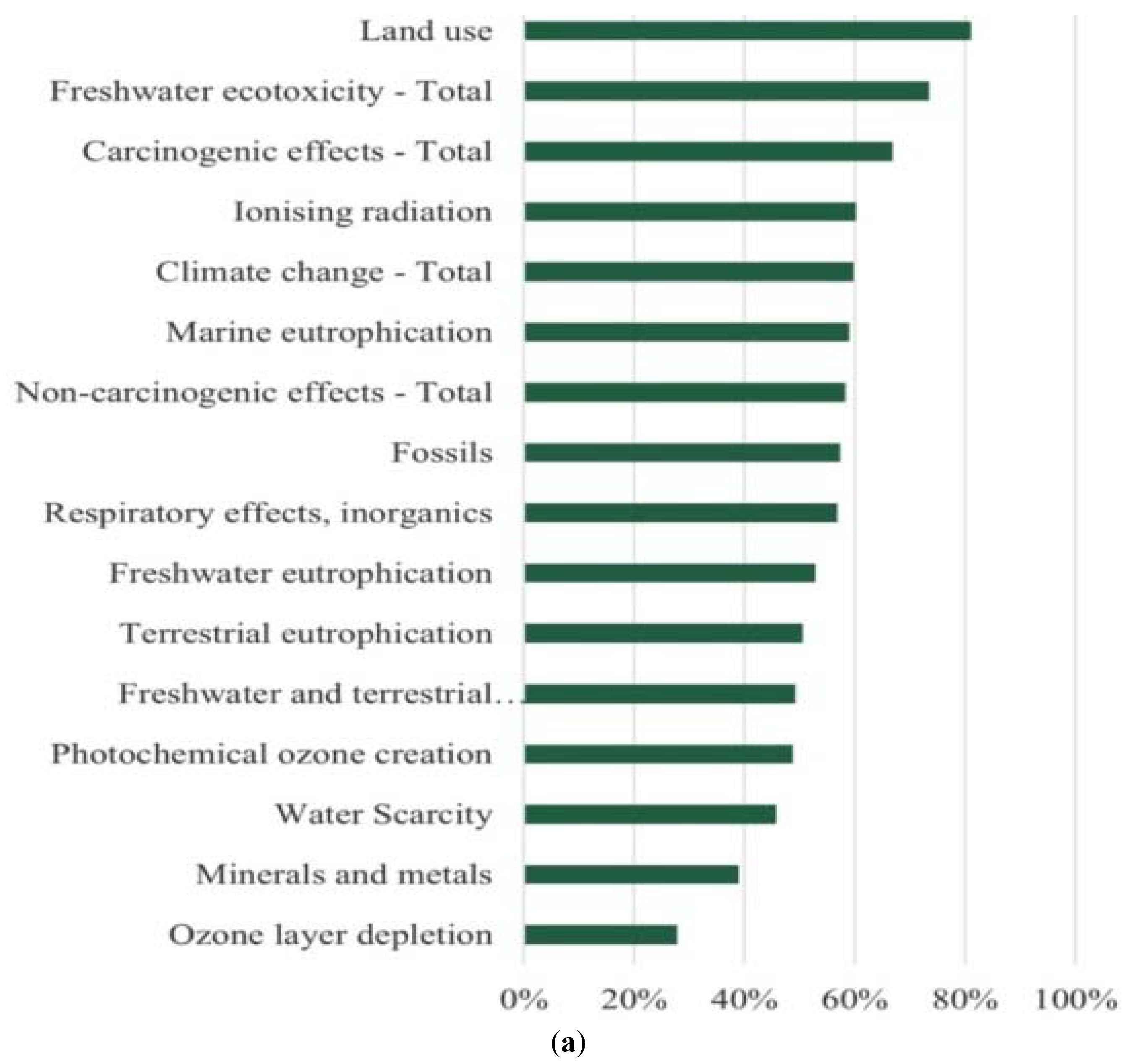 Figure 6: <p>Contribution to environmental effects, (<strong>a</strong>) Expressed as a percentage of the maximum impact in each category, for reprocessed compared to single-use IPC sleeves. (<strong>b</strong>) Product contribution to an individual&rsquo;s ecological footprint as determined by the Environmental Footprint 3.0 method across all impact categories. (<strong>c</strong>) Breakdown of accumulated impacts for the climate change category, comparing single-use and reprocessed IPC sleeves. Reproduced from [<a href="#ref35">35</a>] under license: CC BY-NC 3.0.</p>