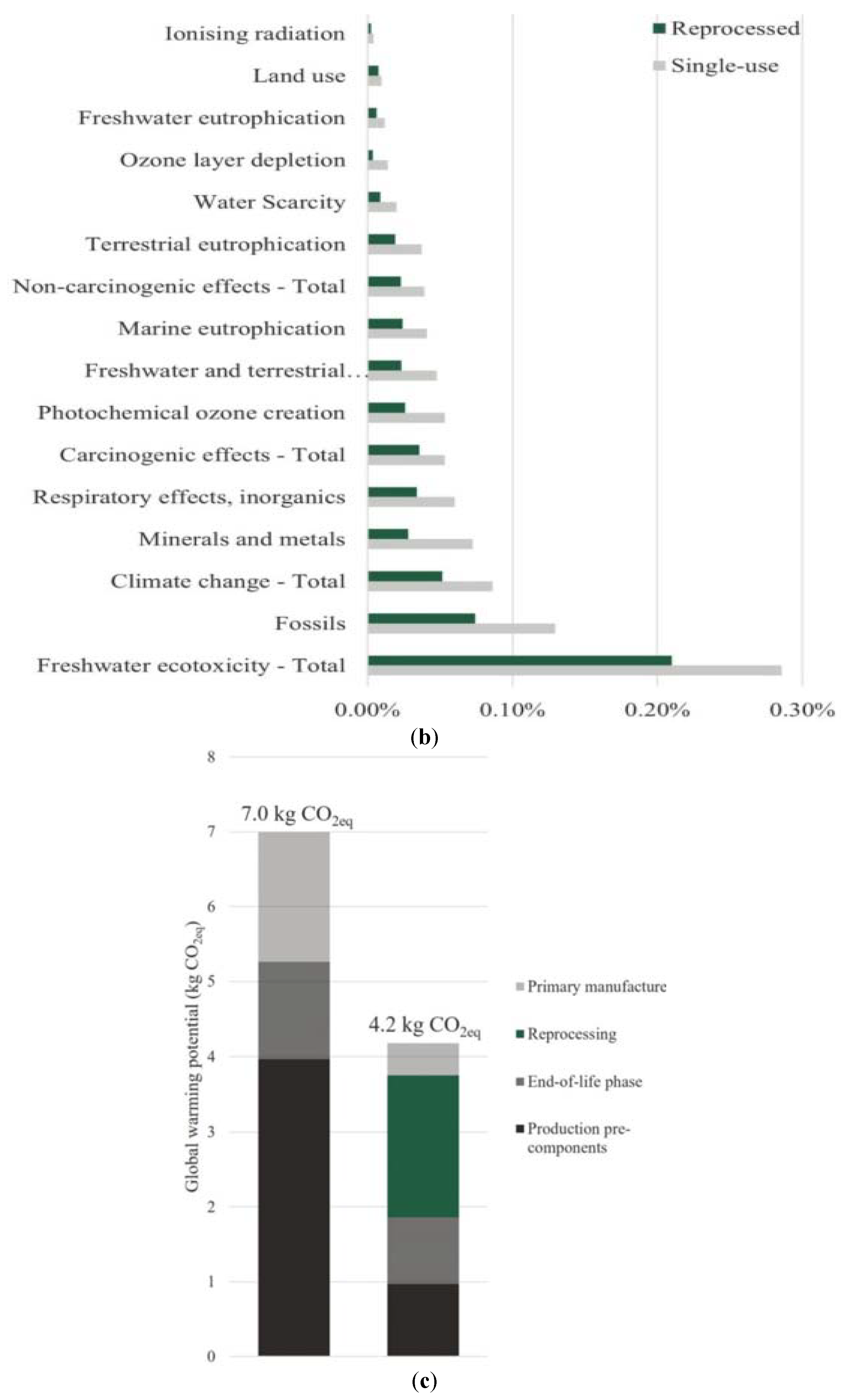 Figure 6: <p>Contribution to environmental effects, (<strong>a</strong>) Expressed as a percentage of the maximum impact in each category, for reprocessed compared to single-use IPC sleeves. (<strong>b</strong>) Product contribution to an individual&rsquo;s ecological footprint as determined by the Environmental Footprint 3.0 method across all impact categories. (<strong>c</strong>) Breakdown of accumulated impacts for the climate change category, comparing single-use and reprocessed IPC sleeves. Reproduced from [<a href="#ref35">35</a>] under license: CC BY-NC 3.0.</p>