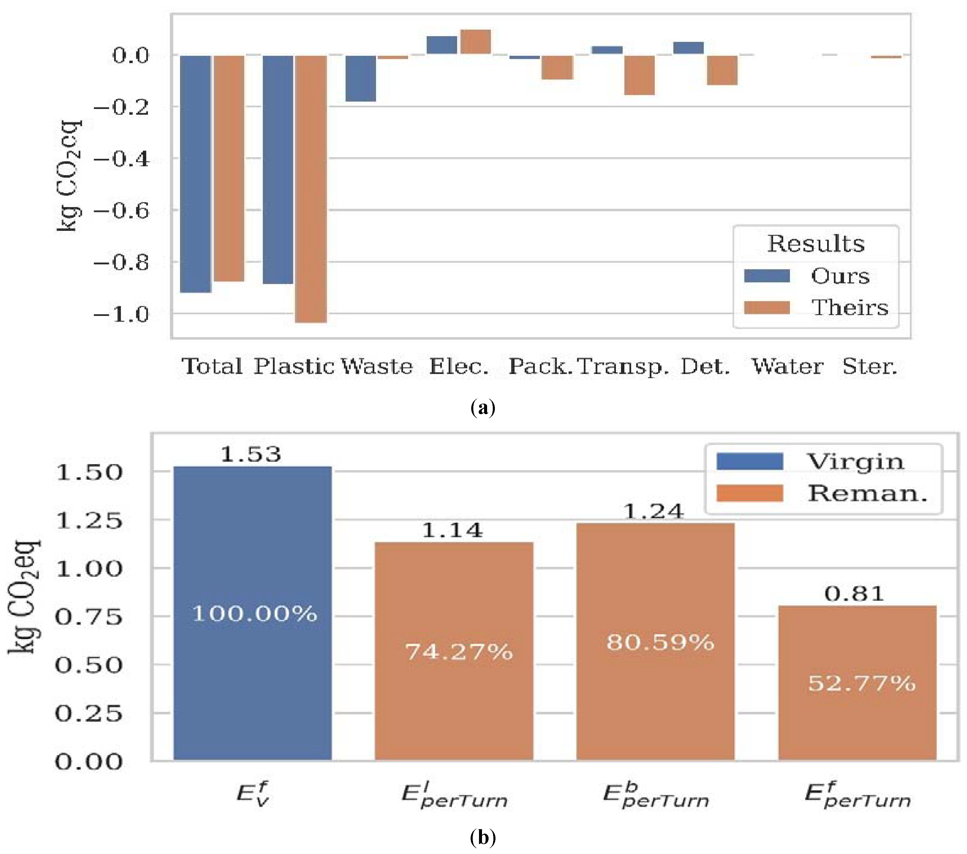 Figure 7: <p>The study results are summarized, highlighting reduced emissions for remanufactured catheters compared to virgin devices and illustrating the variation in total remanufacturing emissions depending on the emission metric applied. (<strong>a</strong>) Compares virgin versus remanufactured catheter emissions with those reported in the case study. (<strong>b</strong>) Illustrates how total remanufacturing emissions vary depending on the selected emission metric. Reproduced from [<a href="#ref36">36</a>] under license: CC BY 4.0.</p>